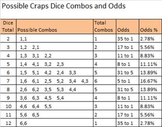 odds on each craps number